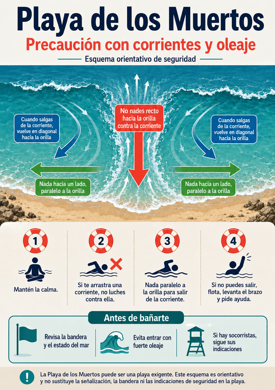 Esquema orientativo de seguridad sobre corrientes y oleaje en Playa de los Muertos